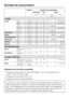 Page 70Charge Données de consommation
Électricité Eau, Durée
en kWh en litres Lavage
courtNormal
Lavage
Coton95°C 5,5 kg 1,75 45 2 h 19 min
60°C1)5,5 kg 0,85 45 2 h 39 min
60°C 3,0 kg 0,63 39 1 h 29 min
40 °C1)5,5 kg 0,65 57 2 h 19 min
40 °C1)3,0 kg 0,48 39 1 h 10 min
Synthétique40 °C1)3,0 kg 0,48 50 1 h 06 min 1 h 31 min
Délicat30°C 1,5 kg 0,33 65 49 min 59 min
Automatique plus40°C 4,5 kg 0,50 55 – 1 h 27 min
Express 2040°C 3,0 kg 0,30 26 20 min
Laine/30°C 2,0 kg 0,23 39 – 39 min
Soie/30°C 1,0 kg 0,25 39 – 36...