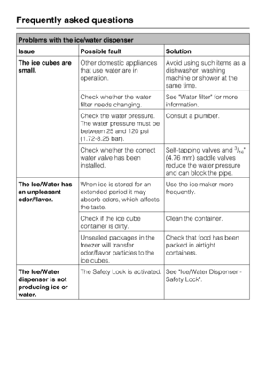 Page 46Problems with the ice/water dispenser
Issue Possible fault Solution
The ice cubes are
small.Other domestic appliances
that use water are in
operation.Avoid using such items as a
dishwasher, washing
machine or shower at the
same time.
Check whether the water
filter needs changing.See Water filter for more
information.
Check the water pressure.
The water pressure must be
between 25 and 120 psi
(1.72-8.25 bar).Consult a plumber.
Check whether the correct
water valve has been
installed.Self-tapping valves...