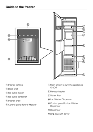 Page 8aInterior lighting
bDoor shelf
cIce cube maker
dIce cube container
eInterior shelf
fControl panel for the FreezergMain switch to turn the appliance
On/Off
hFreezer basket
iWater filter
jIce / Water Dispenser
kControl panel for Ice / Water
Dispenser
lDispenser
mDrip tray with cover
Guide to the freezer
8
 