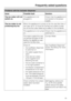 Page 45Problems with the ice/water dispenser
Issue Possible fault Solution
The ice maker will not
switch on.The appliance is not
plugged in.Check that the appliance is
connected to the power
supply.
The ice maker is not
producing any ice.When the appliance is turned on for the very first time, it
can take up to 10 hours for the first ice cubes to drop
out of the ice cube maker and collect in the container.
The appliance is not turned
on.Check that the appliance is
switched on.
The water supply line was
not...