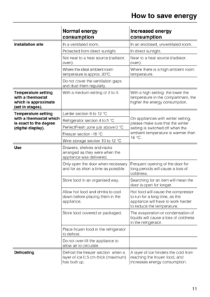 Page 11Normal energy
consumptionIncreased energy
consumption
Installation siteIn a ventilated room. In an enclosed, unventilated room.
Protected from direct sunlight. In direct sunlight.
Not near to a heat source (radiator,
oven).Near to a heat source (radiator,
oven).
Where the ideal ambient room
temperature is approx. 20°C.Where there is a high ambient room
temperature.
Do not cover the ventilation gaps
and dust them regularly.
Temperature setting
with a thermostat
which is approximate
(set in stages).With a...