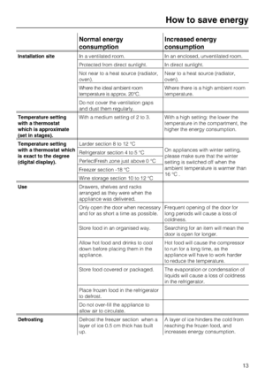 Page 13Normal energy
consumptionIncreased energy
consumption
Installation siteIn a ventilated room. In an enclosed, unventilated room.
Protected from direct sunlight. In direct sunlight.
Not near to a heat source (radiator,
oven).Near to a heat source (radiator,
oven).
Where the ideal ambient room
temperature is approx. 20°C.Where there is a high ambient room
temperature.
Do not cover the ventilation gaps
and dust them regularly.
Temperature setting
with a thermostat
which is approximate
(set in stages).With a...