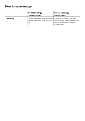 Page 12Normal energy
consumptionIncreased energy
consumption
DefrostingDefrost the freezer when a layer of
ice one centimetre thick has built
up.A layer of ice hinders the cold
from reaching the frozen food, and
causes an increase in energy
consumption.
How to save energy
12
 