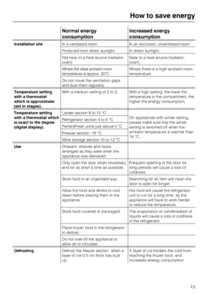 Page 13Normal energy
consumptionIncreased energy
consumption
Installation siteIn a ventilated room. In an enclosed, unventilated room.
Protected from direct sunlight. In direct sunlight.
Not near to a heat source (radiator,
oven).Near to a heat source (radiator,
oven).
Where the ideal ambient room
temperature is approx. 20°C.Where there is a high ambient room
temperature.
Do not cover the ventilation gaps
and dust them regularly.
Temperature setting
with a thermostat
which is approximate
(set in stages).With a...