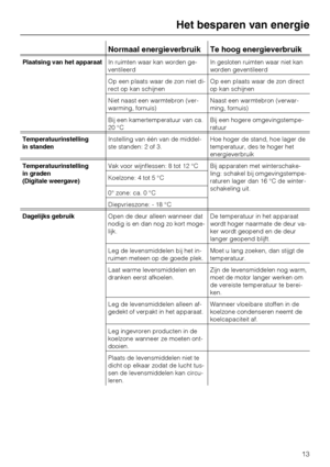 Page 13Normaal energieverbruik Te hoog energieverbruik
Plaatsing van het apparaatIn ruimten waar kan worden ge
-
ventileerdIn gesloten ruimten waar niet kan
worden geventileerd
Op een plaats waar de zon niet di
-
rect op kan schijnenOp een plaats waar de zon direct
op kan schijnen
Niet naast een warmtebron (ver
-
warming, fornuis)Naast een warmtebron (verwar
-
ming, fornuis)
Bij een kamertemperatuur van ca.
20 °CBij een hogere omgevingstempe
-
ratuur
Temperatuurinstelling
in standenInstelling van één van de...