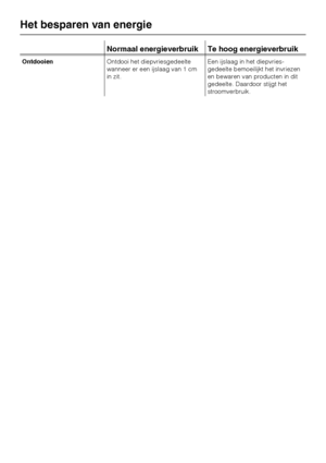 Page 14Normaal energieverbruik Te hoog energieverbruik
OntdooienOntdooi het diepvriesgedeelte
wanneer er een ijslaag van 1 cm
in zit.Een ijslaag in het diepvries
-
gedeelte bemoeilijkt het invriezen
en bewaren van producten in dit
gedeelte. Daardoor stijgt het
stroomverbruik.
Het besparen van energie
14  from www.vandenborre.be  from www.vandenborre.be 