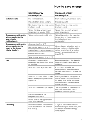 Page 11Normal energy
consumptionIncreased energy
consumption
Installation siteIn a ventilated room. In an enclosed, unventilated room.
Protected from direct sunlight. In direct sunlight.
Not situated near to a heat source
(radiator, oven).Situated near to a heat source
(radiator, oven).
Where the ideal ambient room
temperature is approx. 20°C.Where there is a high ambient
room temperature.
Temperature setting with
a thermostat which is
approximate
(set in stages).With a medium setting of 2 to 3. With a high...