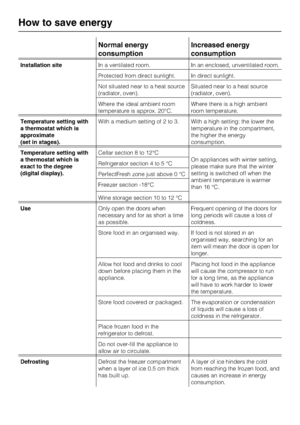 Page 14Normal energy
consumptionIncreased energy
consumption
Installation siteIn a ventilated room. In an enclosed, unventilated room.
Protected from direct sunlight. In direct sunlight.
Not situated near to a heat source
(radiator, oven).Situated near to a heat source
(radiator, oven).
Where the ideal ambient room
temperature is approx. 20°C.Where there is a high ambient
room temperature.
Temperature setting with
a thermostat which is
approximate
(set in stages).With a medium setting of 2 to 3. With a high...