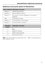 Page 83MasterCool control panel options for RemoteVision
Status indicators Description of function
Flashing~Module booting phase
Flashing‡Not connected to network
Flashing|Connection to network established, no IP address
assigned
Solid#Connected to network
FlashingIn Ad-Hoc Mode, not connected
FlashingIn Ad-Hoc Mode, connected
Selectable
optionsDescription of function
-Back
2Reboot the module
3Reset to factory settings
4Enter Ad-Hoc Mode
Note:If you cannot select any option (other than-Back, the...