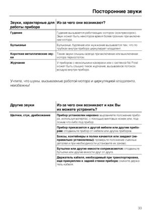 Page 33Звуки, характерные для
работы прибораИз-за чего они возникают?
ГудениеГудение вызывается работающим мотором (компрессором).
Звук может быть некоторое время более громким при включе
-
нии мотора.
БульканьеБульканье, бурление или жужжание вызывается тем, что по
трубкам внутри прибора циркулирует хладагент.
Короткие металлические зву
-
киТакие звуки слышны всегда при включении или выключении
мотора термостатом.
ЖурчаниеУ приборов с несколькими камерами или с системой No Frost
может быть слышно тихое...