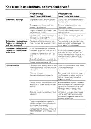 Page 12Нормальное
энергопотреблениеПовышенное
энергопотребление
Установка прибораВ проветриваемых помещениях В закрытых, непроветриваемых
помещениях
В защищенном от прямых сол
-
нечных лучей местеВ месте воздействия прямых
солнечных лучей
На расстоянии от источника теп
-
ла (радиатор, плита)Вблизи от источника тепла (ра
-
диатор, плита)
При оптимальной температуре в
помещении - около 20 °CПри высокой температуре в по
-
мещении
Установка температуры
Термостат со ступенча
-
той регулировкойПри средней установке...