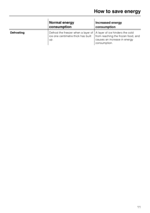 Page 11Normal energy
consumptionIncreased energy
consumption
DefrostingDefrost the freezer when a layer of
ice one centimetre thick has built
up.A layer of ice hinders the cold
from reaching the frozen food, and
causes an increase in energy
consumption.
How to save energy
11
 