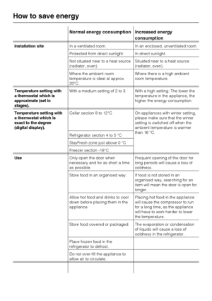 Page 10Normal energy consumption Increased energy
consumption
Installation siteIn a ventilated room. In an enclosed, unventilated room.
Protected from direct sunlight. In direct sunlight.
Not situated near to a heat source
(radiator, oven).Situated near to a heat source
(radiator, oven).
Where the ambient room
temperature is ideal at approx.
20°C.Where there is a high ambient
room temperature.
Temperature setting with
a thermostat which is
approximate (set in
stages).With a medium setting of 2 to 3. With a high...