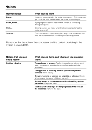 Page 40Normal noises What causes them
Brrrrr...Humming noise made by the motor (compressor). This noise can
get louder for brief periods when the motor is switching on.
Blubb, blubb....A gurgling noise can be heard when coolant is circulating
through the pipes.
Click....Clicking sounds are made when the thermostat switches the
motor on and off.
Sssrrrrr....On multi-zone and frost-free appliances you can sometimes just
hear the movement of air circulating inside the appliance.
Remember that the noise of the...
