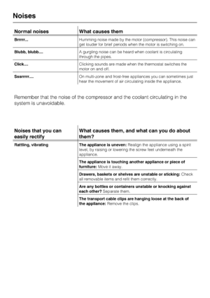 Page 35Normal noises What causes them
Brrrrr...Humming noise made by the motor (compressor). This noise can
get louder for brief periods when the motor is switching on.
Blubb, blubb....A gurgling noise can be heard when coolant is circulating
through the pipes.
Click....Clicking sounds are made when the thermostat switches the
motor on and off.
Sssrrrrr....On multi-zone and frost-free appliances you can sometimes just
hear the movement of air circulating inside the appliance.
Remember that the noise of the...