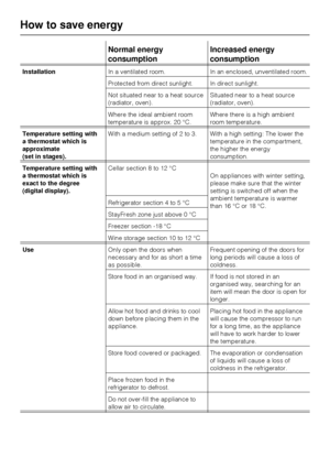 Page 12Normal energy
consumptionIncreased energy
consumption
InstallationIn a ventilated room. In an enclosed, unventilated room.
Protected from direct sunlight. In direct sunlight.
Not situated near to a heat source
(radiator, oven).Situated near to a heat source
(radiator, oven).
Where the ideal ambient room
temperature is approx. 20 °C.Where there is a high ambient
room temperature.
Temperature setting with
a thermostat which is
approximate
(set in stages).With a medium setting of 2 to 3. With a high...