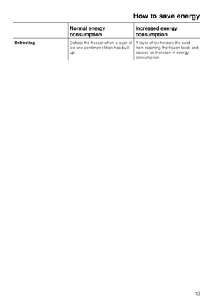 Page 13Normal energy
consumptionIncreased energy
consumption
DefrostingDefrost the freezer when a layer of
ice one centimetre thick has built
up.A layer of ice hinders the cold
from reaching the frozen food, and
causes an increase in energy
consumption.
How to save energy
13
 