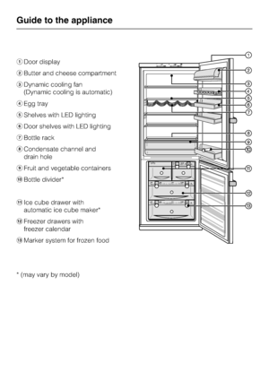 Page 6aDoor display
bButter and cheese compartment
cDynamic cooling fan
(Dynamic cooling is automatic)
dEgg tray
eShelves with LED lighting
fDoor shelves with LED lighting
gBottle rack
hCondensate channel and
drain hole
iFruit and vegetable containers
jBottle divider*
kIce cube drawer with
automatic ice cube maker*
lFreezer drawers with
freezer calendar
mMarker system for frozen food
* (may vary by model)
Guide to the appliance
6
 