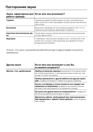 Page 46Звуки, характерные для
работы прибораИз-за чего они возникают?
ГудениеГудение вызывается работающим мотором (компрессором).
Звук может быть некоторое время более громким при включе
-
нии мотора.
БульканьеБульканье, бурление или жужжание вызывается тем, что по
трубкам внутри прибора циркулирует хладагент.
Короткие металлические зву
-
киТакие звуки слышны всегда при включении или выключении
мотора термостатом.
ЖурчаниеУ приборов с несколькими камерами или с системой No Frost
может быть слышно тихое...