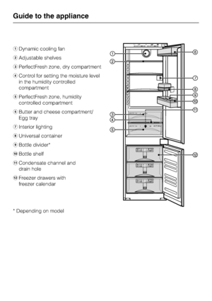 Page 6aDynamic cooling fan
bAdjustable shelves
cPerfectFresh zone, dry compartment
dControl for setting the moisture level
in the humidity controlled
compartment
ePerfectFresh zone, humidity
controlled compartment
fButter and cheese compartment/
Egg tray
gInterior lighting
hUniversal container
iBottle divider*
jBottle shelf
kCondensate channel and
drain hole
lFreezer drawers with
freezer calendar
* Depending on model
Guide to the appliance
6
 