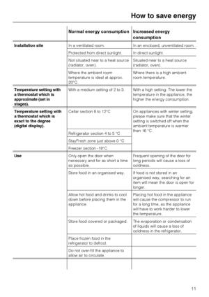 Page 11Normal energy consumption Increased energy
consumption
Installation siteIn a ventilated room. In an enclosed, unventilated room.
Protected from direct sunlight. In direct sunlight.
Not situated near to a heat source
(radiator, oven).Situated near to a heat source
(radiator, oven).
Where the ambient room
temperature is ideal at approx.
20°C.Where there is a high ambient
room temperature.
Temperature setting with
a thermostat which is
approximate (set in
stages).With a medium setting of 2 to 3. With a high...