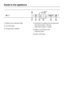 Page 4aSafety lock indicator light
bOn/Off button
cTemperature displaydControls for setting the temperature
left hand button: warmer
right hand button: colder
eSuper cool button and
indicator light
fAlarm off button
Guide to the appliance
4
 