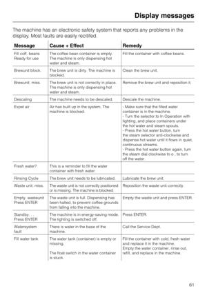 Page 61The machine has an electronic safety system that reports any problems in the
display. Most faults are easily recitifed.
Message Cause + Effect Remedy
Fill coff. beans
Ready for useThe coffee bean container is empty.
The machine is only dispensing hot
water and steam.Fill the container with coffee beans.
Brewunit block. The brew unit is dirty. The machine is
blocked.Clean the brew unit.
Brewunit. miss. The brew unit is not correctly in place.
The machine is only dispensing hot
water and steam.Remove the...