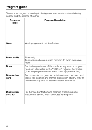 Page 68Choose your program according to the types of instruments or utensils being
cleaned and the degree of soiling.
Programs
(fixed)Program Description
WashWash program without disinfection.
Rinse (cold)Rinse only.
To rinse items before a wash program, to avoid excessive
foam.
DrainFor draining water out of the machine, e.g. when a program
has been interrupted or the "Fill/Drain" indicator illuminates.
(Turn the program selector to the "Stop"fposition first).
Disinfection
varioRecommended...