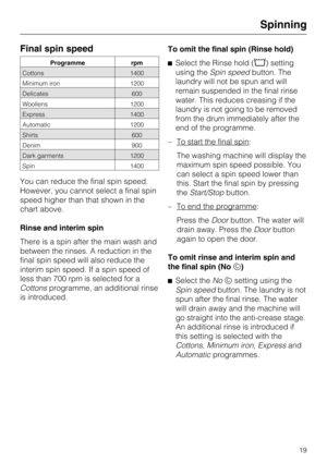 Page 19Final spin speed
Programme rpm
Cottons 1400
Minimum iron 1200
Delicates 600
Woollens 1200
Express 1400
Automatic 1200
Shirts 600
Denim 900
Dark garments 1200
Spin 1400
You can reduce the final spin speed.
However, you cannot select a final spin
speed higher than that shown in the
chart above.
Rinse and interim spin
There is a spin after the main wash and
between the rinses. A reduction in the
final spin speed will also reduce the
interim spin speed. If a spin speed of
less than 700 rpm is selected for a...