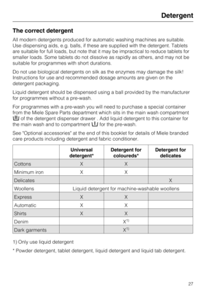 Page 27The correct detergent
All modern detergents produced for automatic washing machines are suitable.
Use dispensing aids, e.g. balls, if these are supplied with the detergent. Tablets
are suitable for full loads, but note that it may be impractical to reduce tablets for
smaller loads. Some tablets do not dissolve as rapidly as others, and may not be
suitable for programmes with short durations.
Do not use biological detergents on silk as the enzymes may damage the silk!
Instructions for use and recommended...
