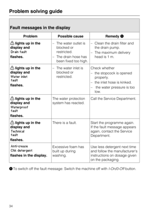 Page 34Fault messages in the display
Problem Possible cause Remedy
lights up in the
display and
Drain fault
flashes.–The water outlet is
blocked or
restricted.
–The drain hose has
been fixed too high.–Clean the drain filter and
the drain pump.
–The maximum delivery
head is 1 m.
lights up in the
display and
Water inlet
fault
flashes.–The water inlet is
blocked or
restricted.Check whether
–the stopcock is opened
properly.
–the inlet hose is kinked.
– the water pressure is too
low.
lights up in the
display...