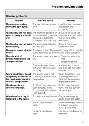 Page 35General problems
Problem Possible cause Remedy
The machine shakes
during the spin cycle.The machine feet are not
level.Level the machine (see
Installation and
connection).
The laundry has not been
spun properly and is still
wet.The machine detected an
imbalance during the final
spin and reduced the
spin speed automatically.Include both large and
small items in the load as
this will give better
distribution.
The laundry has not spun
satisfactorily.The spin speed selected
was too low.Select a higher spin...