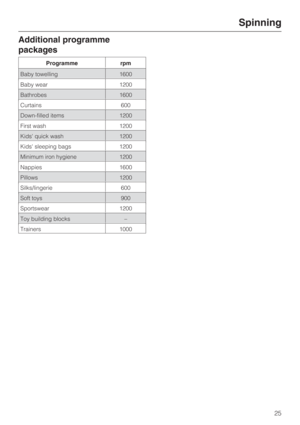 Page 25Additional programme
packages
Programme rpm
Spinning
25
Baby wear 1200
Bathrobes 1600
Curtains 600
Kids sleeping bags 1200
Soft toys 900
First wash 1200
Nappies 1600
Silks/lingerie 600
Minimum iron hygiene 1200
Kids quick wash 1200
Pillows 1200
Toy building blocks –
Down-filled items 1200
Trainers 1000
Baby towelling 1600
Sportswear 1200 