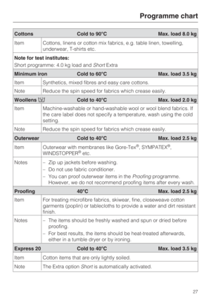 Page 27Programme chart
27
Cottons Cold to 90°C Max. load 8.0 kg
Item Cottons, linens or cotton mix fabrics, e.g. table linen, towelling,
underwear, T-shirts etc.
Note for test institutes:
Short programme: 4.0 kg load andShortExtra
Minimum iron Cold to 60°C Max. load 3.5 kg
Item Synthetics, mixed fibres and easy care cottons.
Note Reduce the spin speed for fabrics which crease easily.
WoollensCold to 40°C Max. load 2.0 kg
Item Machine-washable or hand-washable wool or wool blend fabrics. If
the care label does...