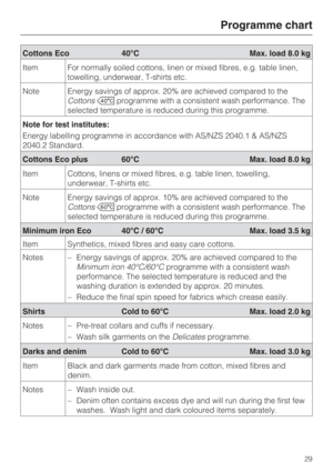 Page 29Programme chart
29
Cottons Eco 40°C Max. load 8.0 kg
Item For normally soiled cottons, linen or mixed fibres, e.g. table linen,
towelling, underwear, T-shirts etc.
Note Energy savings of approx. 20% are achieved compared to the
Cottonsprogramme with a consistent wash performance. The
selected temperature is reduced during this programme.
Note for test institutes:
Energy labelling programme in accordance with AS/NZS 2040.1 & AS/NZS
2040.2 Standard.
Darks and denim Cold to 60°C Max. load 3.0 kg
Item Black...