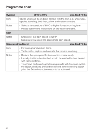 Page 30Programme chart
30
Spin
Notes
–Drain only: Set spin speed toNo.
–Make sure you select the appropriate spin speed.
Separate rinse/Starch Max. load 7.0 kg
Item
–For rinsing handwashed items.
– Table cloths, napkins and overalls that require starching.
Notes – Reduce the spin speed for items which crease easily.
– Laundry that is to be starched should be washed but not treated
with fabric softener.
– To achieve particularly good rinsing results with two rinse cycles,
theWater plusExtra should be selected....