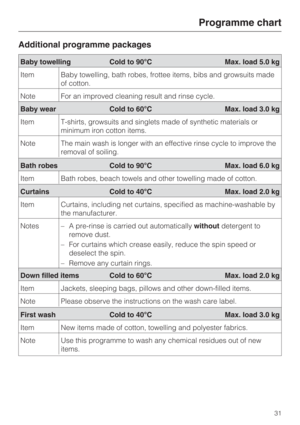 Page 31Additional programme packages
Programme chart
31
Baby towelling Cold to 90°C Max. load 5.0 kg
Item Baby towelling, bath robes, frottee items, bibs and growsuits made
of cotton.
Note For an improved cleaning result and rinse cycle.
Baby wear Cold to 60°C Max. load 3.0 kg
Item T-shirts, growsuits and singlets made of synthetic materials or
minimum iron cotton items.
Note The main wash is longer with an effective rinse cycle to improve the
removal of soiling.
Bath robes Cold to 90°C Max. load 6.0 kg
Item...