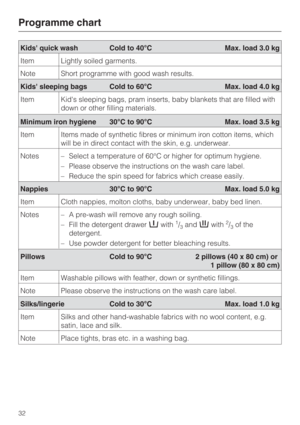 Page 32Programme chart
32
Kids sleeping bags Cold to 60°C Max. load 4.0 kg
Item Kids sleeping bags, pram inserts, baby blankets that are filled with
down or other filling materials.
Pillows Cold to 90°C 2 pillows (40 x 80 cm) or
1 pillow (80 x 80 cm)
Item Washable pillows with feather, down or synthetic fillings.
Note Please observe the instructions on the wash care label.
Minimum iron hygiene 30°C to 90°C Max. load 3.5 kg
Item Items made of synthetic fibres or minimum iron cotton items, which
will be in direct...
