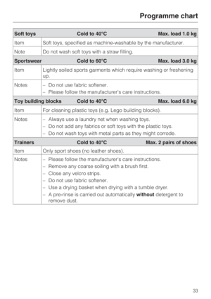 Page 33Programme chart
33
Toy building blocks Cold to 40°C Max. load 6.0 kg
Item For cleaning plastic toys (e.g. Lego building blocks).
Notes – Always use a laundry net when washing toys.
– Do not add any fabrics or soft toys with the plastic toys.
– Do not wash toys with metal parts as they might corrode.
Trainers Cold to 40°C Max. 2 pairs of shoes
Item Only sport shoes (no leather shoes).
Notes – Please follow the manufacturers care instructions.
– Remove any coarse soiling with a brush first.
– Close any...