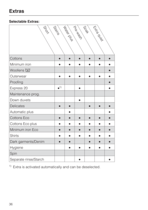 Page 36Selectable Extras:
ShortStainsWater plusPre-washSoakExtra quiet
Cottons
Minimum iron
Woollens
Outerwear
Proofing
Express 201)

Maintenance prog.
Down duvets

Delicates 
Automatic plus
Cottons Eco
Cottons Eco plus
Minimum iron Eco
Shirts
Dark garments/Denim 
Hygiene
Spin
Separate rinse/Starch

1)Extra is activated automatically and can be deselected.
Extras
36 