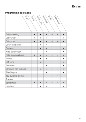 Page 37Programme packages
ShortStainsWater plusPre-washSoakExtra quiet
Baby towelling
Baby wear
Bathrobes
Down filled items
Curtains 
Kids quick wash
Kids sleeping bags
Pillows 
Soft toys
First wash
Minimum iron hygiene
Silks/lingerie
Toy building blocks
Trainers
Sportswear
Nappies 
Extras
37 