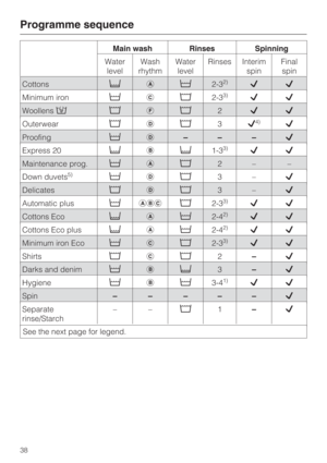 Page 38Main wash Rinses Spinning
Water
levelWash
rhythmWater
levelRinses Interim
spinFinal
spin
Programme sequence
38
Cottons	2-32)
Minimum iron	2-33)
Delicates3–
Woollens2
Proofing	–––
Express 201-33)
Automatic plus	2-33)
Darks and denim	3–
Shirts2–
Spin– – –––
Separate
rinse/Starch––1–
See the next page for legend.
Outerwear34)
Maintenance prog.	2– –
Hygiene		3-41)
Down duvets5)	3–
Cottons Eco	2-42)
Cottons Eco plus	2-42)
Minimum iron Eco	2-33) 