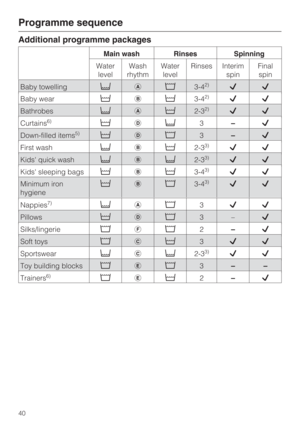 Page 40Additional programme packages
Main wash Rinses Spinning
Water
levelWash
rhythmWater
levelRinses Interim
spinFinal
spin
Programme sequence
40
Baby towelling3-42)
Baby wear		3-42)
Bathrobes	2-32)
Down-filled items5)	3–
Curtains6)	3–
Kids quick wash2-33)
Kids sleeping bags		3-43)
Pillows	3–
Soft toys	3
First wash	2-33)
Minimum iron
hygiene	3-43)
Silks/lingerie2–
Toy building blocks3––
Nappies7)3
Trainers6)	2–
Sportswear2-33) 