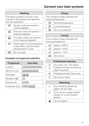 Page 41Washing
The figure quoted in the tub is the
maximum temperature the garment
can be washed at.
\012No bar under the symbol =
normal agitation
One bar under the symbol =
reduced agitation
Two bars under the symbol =
much reduced agitation
Hand wash (If no temperature
is specified, use the lowest
temperature or cold)
Do not wash
Examples of programme selection
Programme Care label
Cottons\012\015
Minimum iron
Delicates
Woollens
Express 20
Automatic plus
Drying
The number of dots...