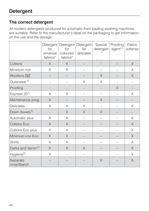 Page 44The correct detergent
All modern detergents produced for automatic front loading washing machines
are suitable. Refer to the manufacturers label on the packaging to get information
on the use and the dosage.
Detergent
44
Detergent
for
universal
fabrics*Detergent
for
coloured
fabrics*Detergent
for
delicatesSpecial
detergent
*Proofing
agent**Fabric
softener
Minimum iron X X – – – X
Cottons X X – – – X
Delicates X X X – – X
Woollens–––X–X
Proofing––––X–
Express 201)XX – ––X
Automatic plus X X – – – X
Darks...