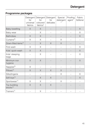 Page 45Programme packages
Detergent
for
universal
fabricsDetergent
for
coloured
fabrics*Detergent
for
delicatesSpecial
detergent
*Proofing
agent**Fabric
Softener
Detergent
45
Baby wear – X – – – X
Bathrobes X X – – – X
Down-filled items1)– XXX––
Curtains2)XX–X––
Toy building
blocks1)XXX –––
Kids quick wash X X – – – X
Kids sleeping
bags–X– ––X
Pillows1)XXXX––
Soft toys1)–XX––X
First wash X X – – – X
Minimum iron
hygieneXX – ––X
Silks/lingerie – – – X – X
Baby towelling X X – – – X
Nappies2)X–––––
Trainers1)–X–...