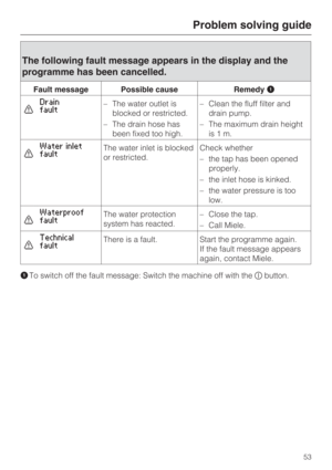 Page 53The following fault message appears in the display and the
programme has been cancelled.
Fault message Possible cause Remedy\015

Drain
fault–The water outlet is
blocked or restricted.
–The drain hose has
been fixed too high.–Clean the fluff filter and
drain pump.
–The maximum drain height
is1m.

Water inlet
faultThe water inlet is blocked
or restricted.Check whether
–the tap has been opened
properly.
–the inlet hose is kinked.
– the water pressure is too
low.

Waterproof
faultThe water protection...