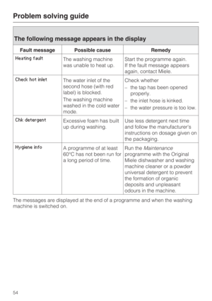 Page 54The following message appears in the display
Fault message Possible cause Remedy
Heating faultThe washing machine
was unable to heat up.Start the programme again.
If the fault message appears
again, contact Miele.
Check hot inletThe water inlet of the
second hose (with red
label) is blocked.
The washing machine
washed in the cold water
mode.Check whether
–the tap has been opened
properly.
–the inlet hose is kinked.
–the water pressure is too low.
Chk detergentExcessive foam has built
up during...