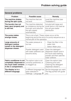 Page 55General problems
Problem Possible cause Remedy
The machine shakes
during the spin cycle.The machine feet are
not level.Level the machine (see
Installation).
The laundry has not
been spun properly and
is still wet.The machine detected
an imbalance during the
final spin and reduced
the spin speed
automatically.Include both large and
small items in the load as
this will give better
distribution.
The pump makes
strange noises.This is not a fault. These noises occur at the
beginning and at the end of a pump...