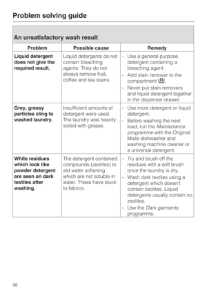 Page 56An unsatisfactory wash result
Problem Possible cause Remedy
Liquid detergent
does not give the
required result.Liquid detergents do not
contain bleaching
agents. They do not
always remove fruit,
coffee and tea stains.–Use a general purpose
detergent containing a
bleaching agent.
–Add stain remover to the
compartment.
–Never put stain removers
and liquid detergent together
in the dispenser drawer.
Grey, greasy
particles cling to
washed laundry.Insufficient amounts of
detergent were used.
The laundry was...